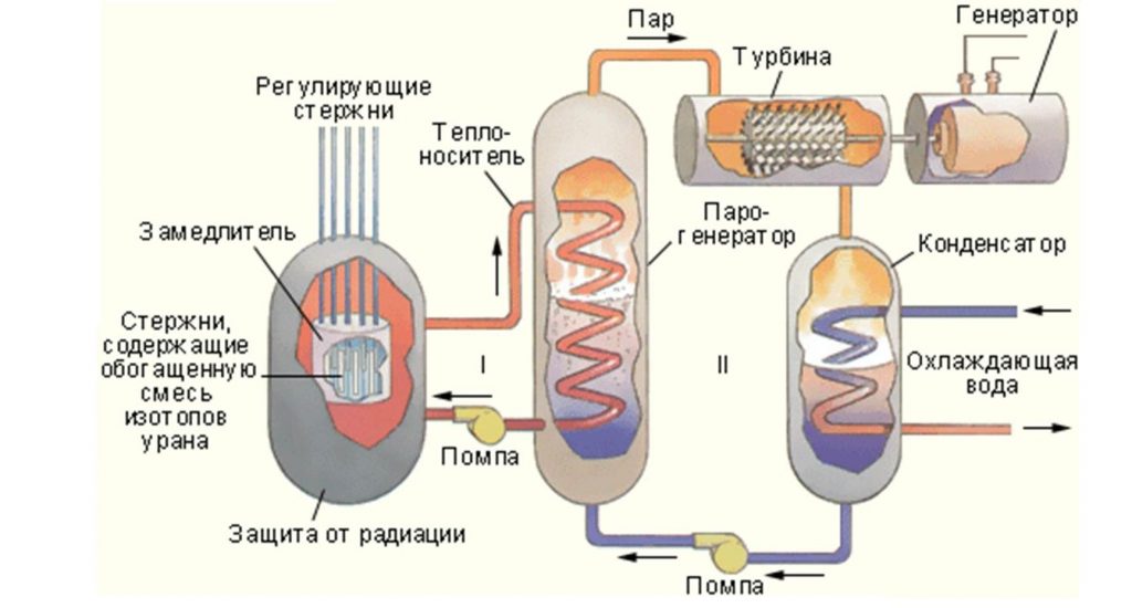 Схема ядерного реактора на АЭС