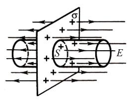 Задача на теорему Гаусса №1: напряженность поля плоскости