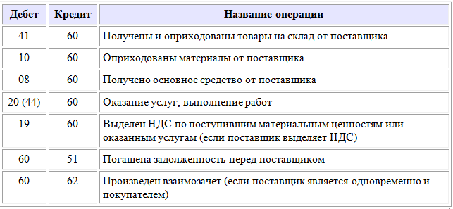 Проводки между счетами