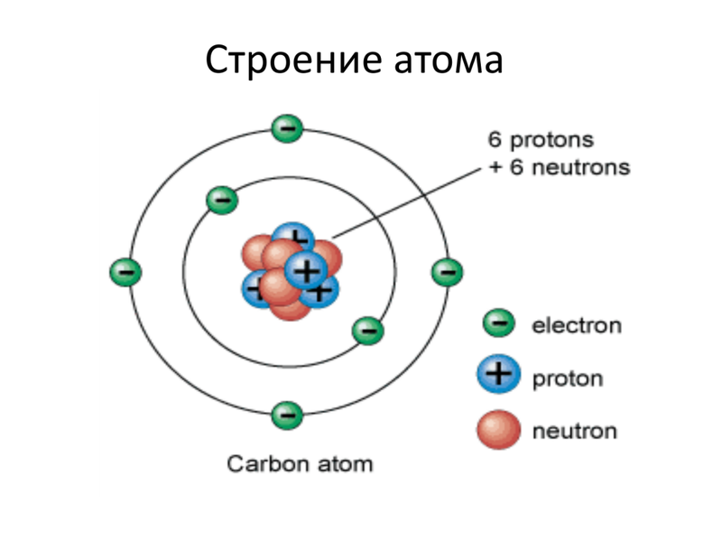 Схема строения атома