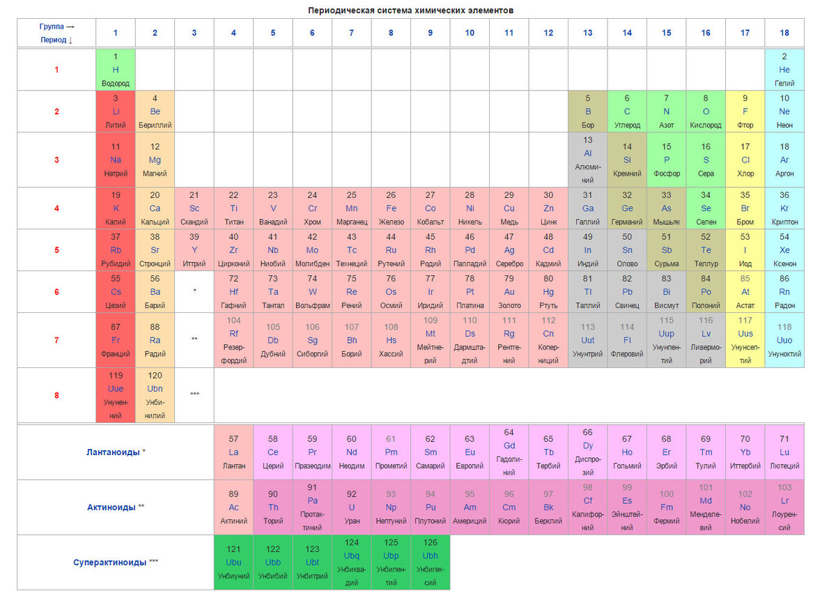 Таблица Менделеева