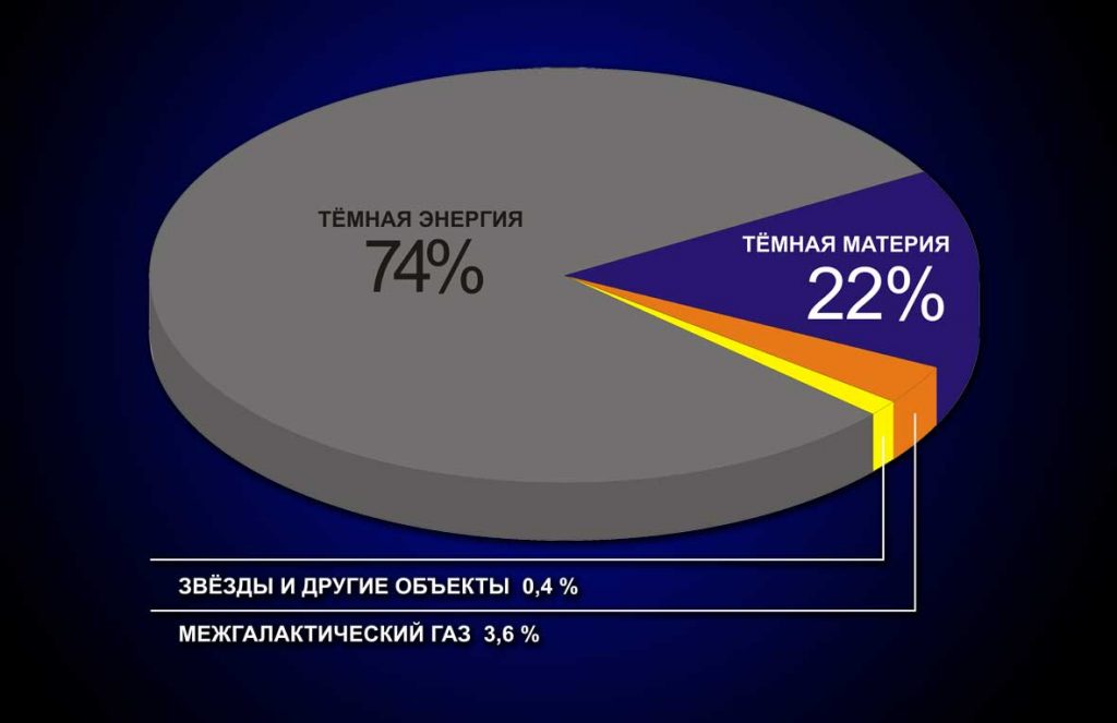 Темная энергия - основная составляющая Вселенной