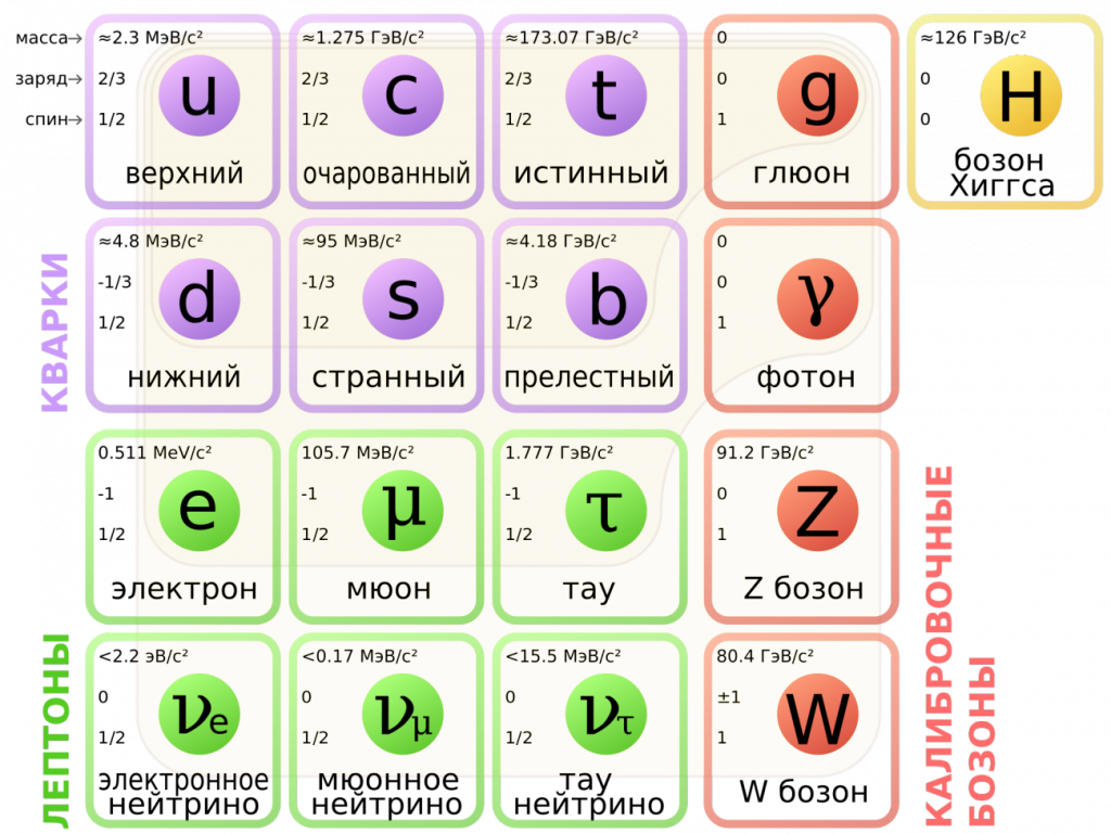 Стандартная модель. Частицы.