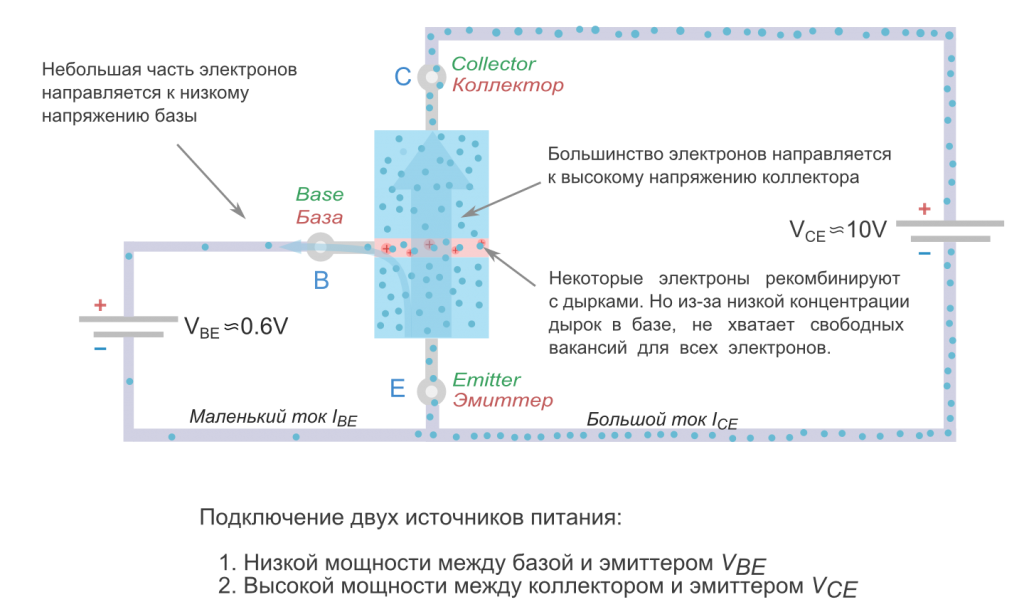 Транзистор открыт