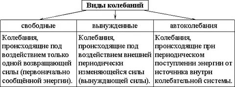 Виды колебаний