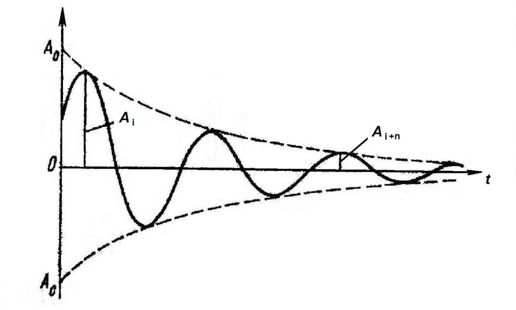 Затухающие колебания