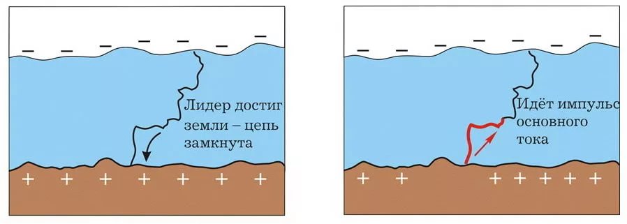 Образование молнии