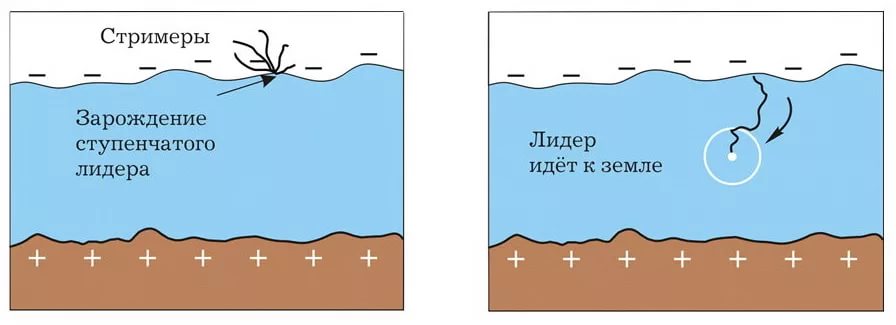 Образование молнии