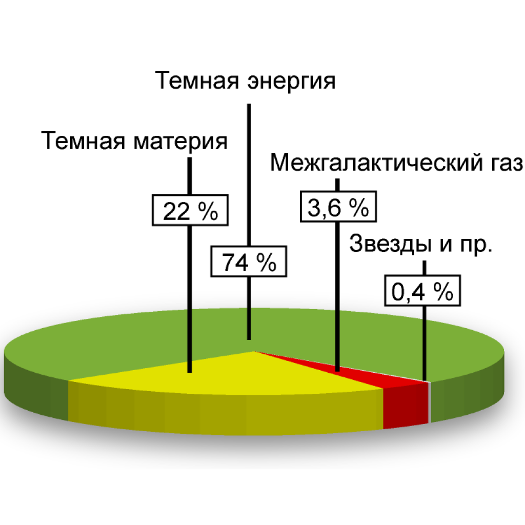 Темная энергия занимает 74% в составе Вселенной