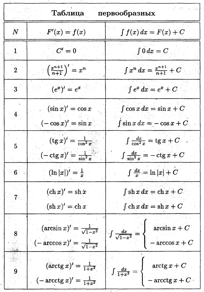 Первообразные элементарных функций