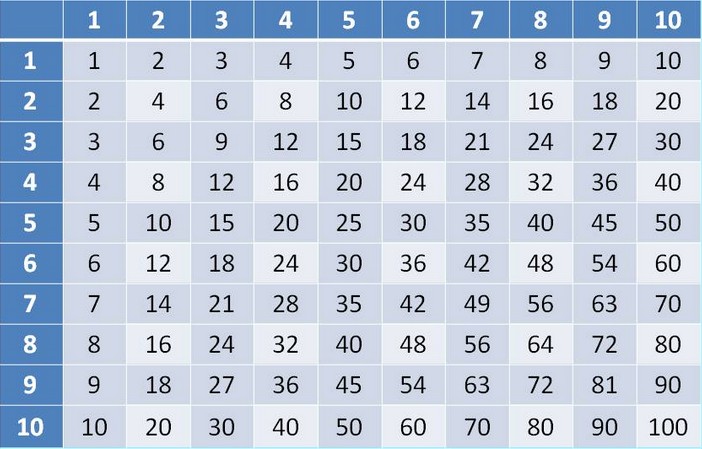 Таблица умножения