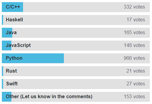 Python - самый популярный язык программирования среди новичков