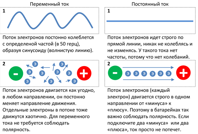 Какая разница между переменным и постоянным током