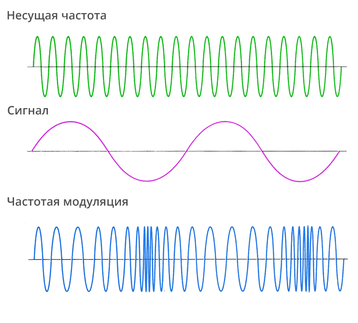 Навести частоту. Частотно модулированный сигнал график. Частотная модуляция (ЧМ) \. Фазовая модуляция сигнала частоты. Схема модуляции сигнала.