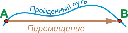 Перемещение и путь