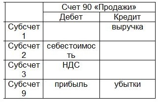 Таблица счета 90 в бухгалтерском учете