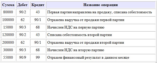 Пример счета 90 в бухгалтерском учете
