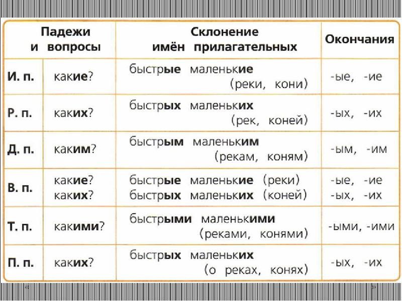 Склонение прилагательных во множественном числе