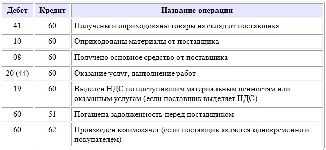 Счет 60 в бухгалтерском учете