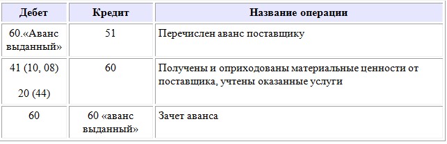 Счет 60 в бухгалтерском учете