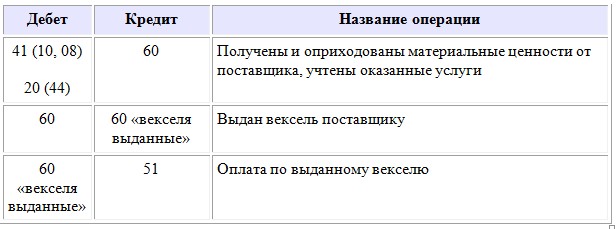 Счет 60 в бухгалтерском учете