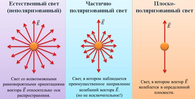 Естественный, поляризованный и частично поляризованный свет