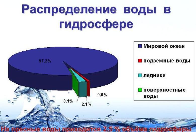 Вот так распределяется вода на нашей планете