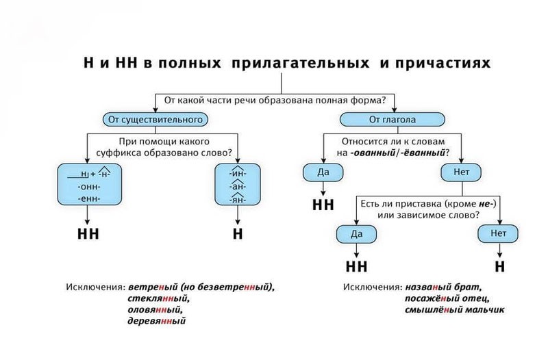 -Н- или -НН-? Проверяем вид изначального глагола