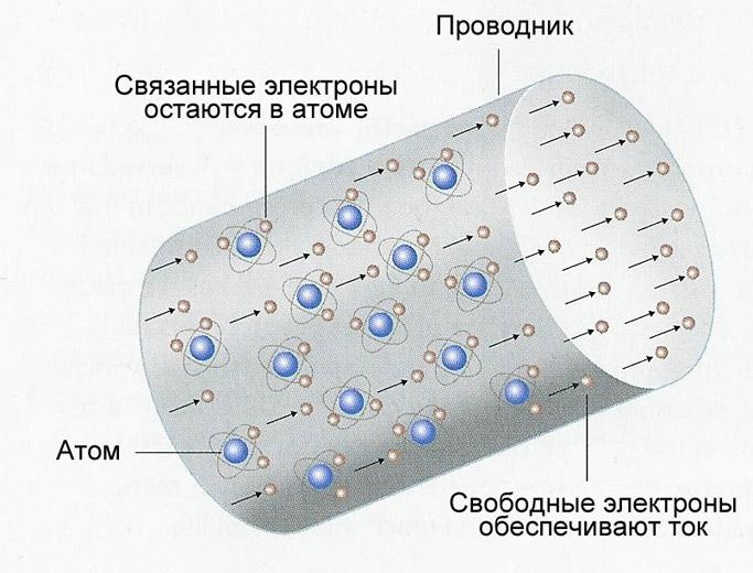 Ток в проводнике