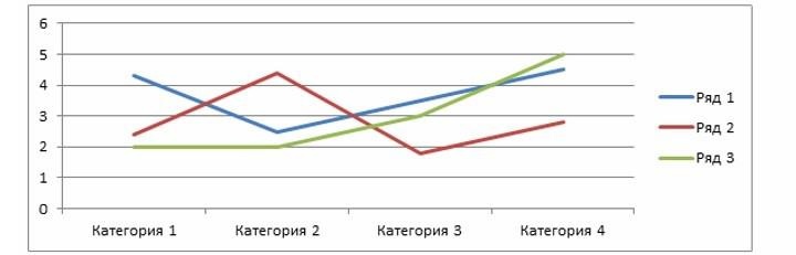 Как оформлять графики в дипломной работе
