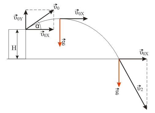 Задача №4. Нахождение высоты при движении тела под углом к горизонту