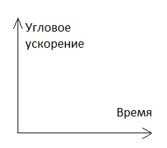 Задача №5. Нахождение углового ускорения
