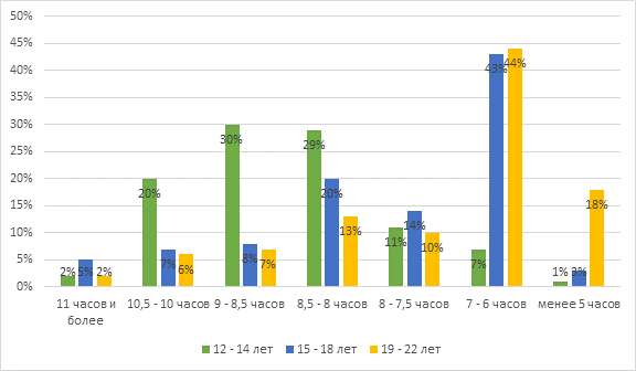 Физиологические нормы сна студентов