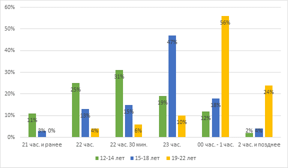 Физиологические нормы сна студентов