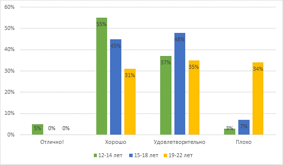 Физиологические нормы сна студентов