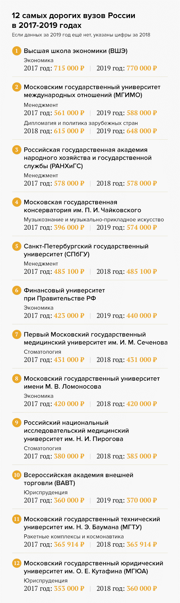 Самые дорогие вузы России