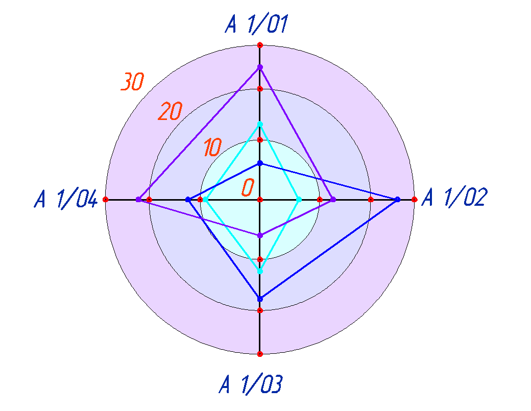 Виды диаграмм