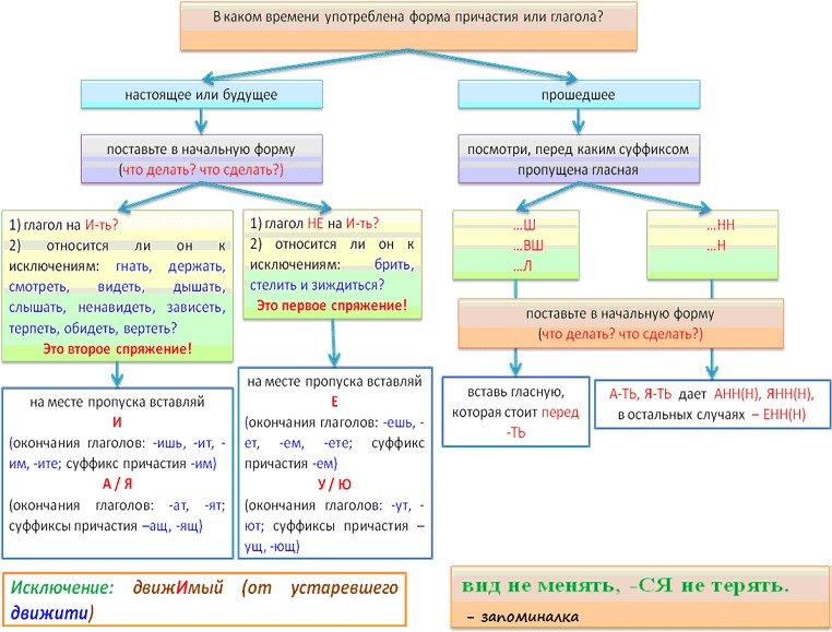 Ошибка 10: правописание личных окончаний глаголов и суффиксов причастий