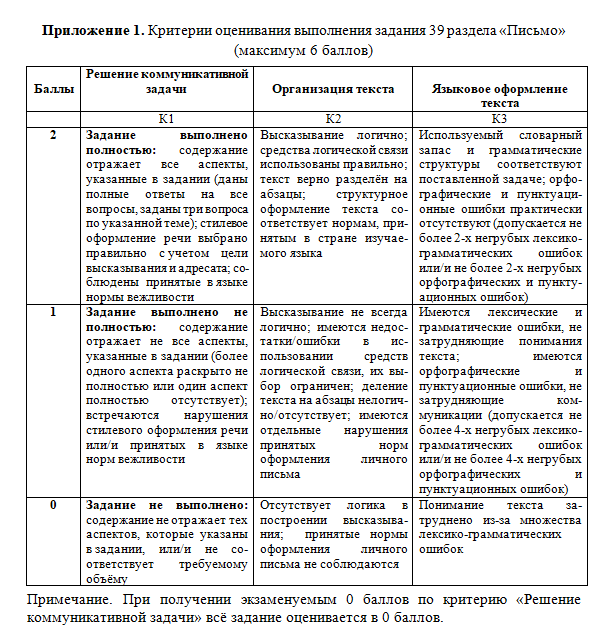 Критерии оценивания письма