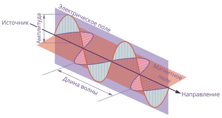 Вопросы на тему «Электромагнитные волны»