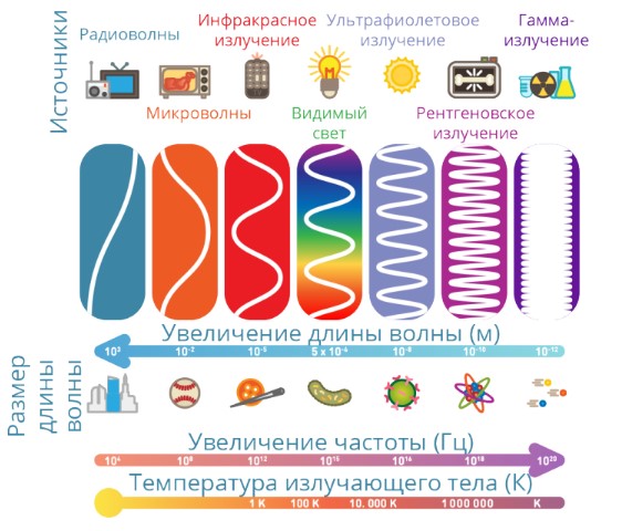 Вопросы на тему «Электромагнитные волны»