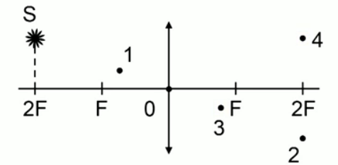 Задача №2. Формула тонкой линзы