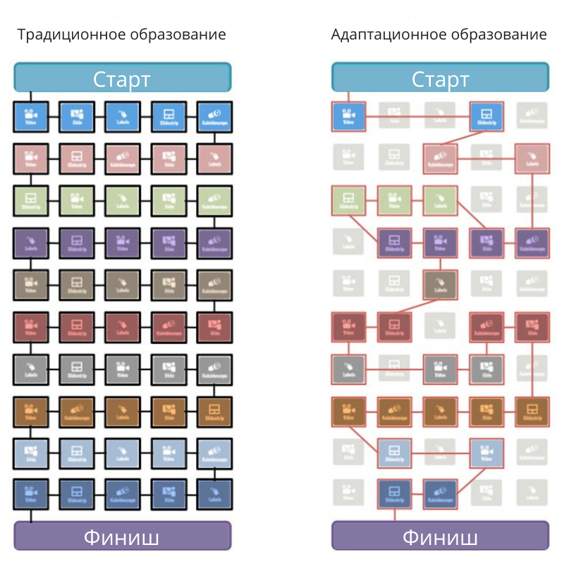 Как работает адаптивное обучение