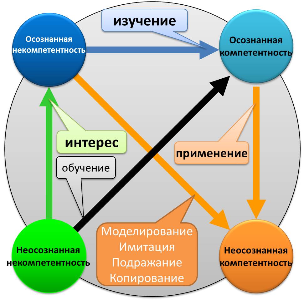 Как оценить свой уровень развития Soft skills