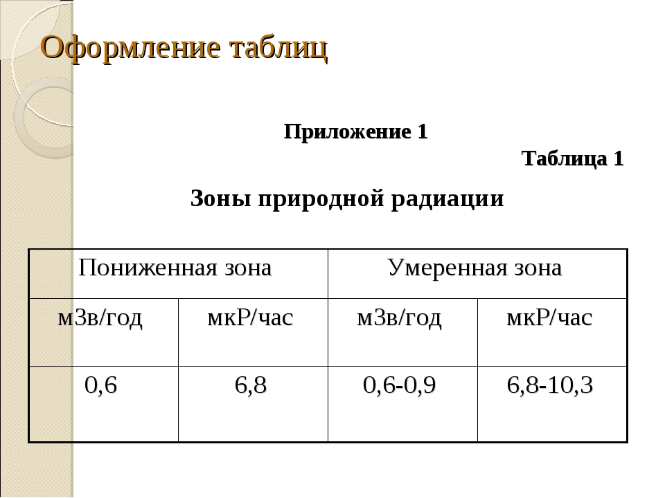 Пример оформления приложения в курсовой работе