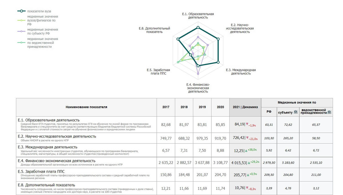 Вузы, чьи показатели эффективности считаются очень низкими