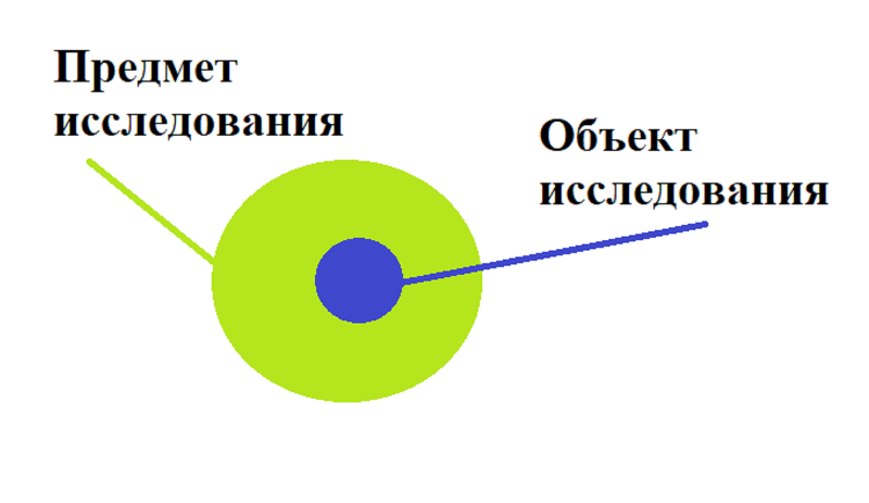 Предмет и объект исследования